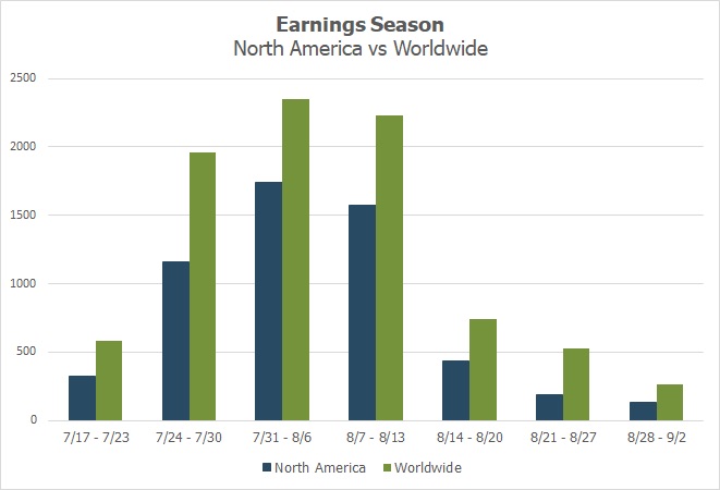 global earnings 2q 2022 chart