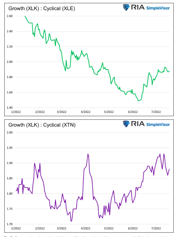 growth to cyclical stocks etfs performance xlk xle xtn chart