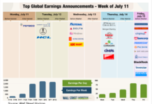 Q2Â 2022 Corporate Earnings Preview: Looking Less Positive important global corporate earnings reports by date july
