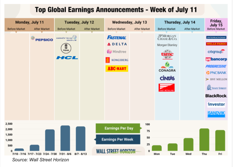 important global corporate earnings reports by date july