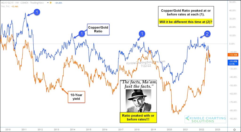 interest rates will peak july year 2022 investing chart image