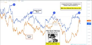 Important Commodity Ratio Points To Lower Interest Rates interest rates will peak july year 2022 investing chart image