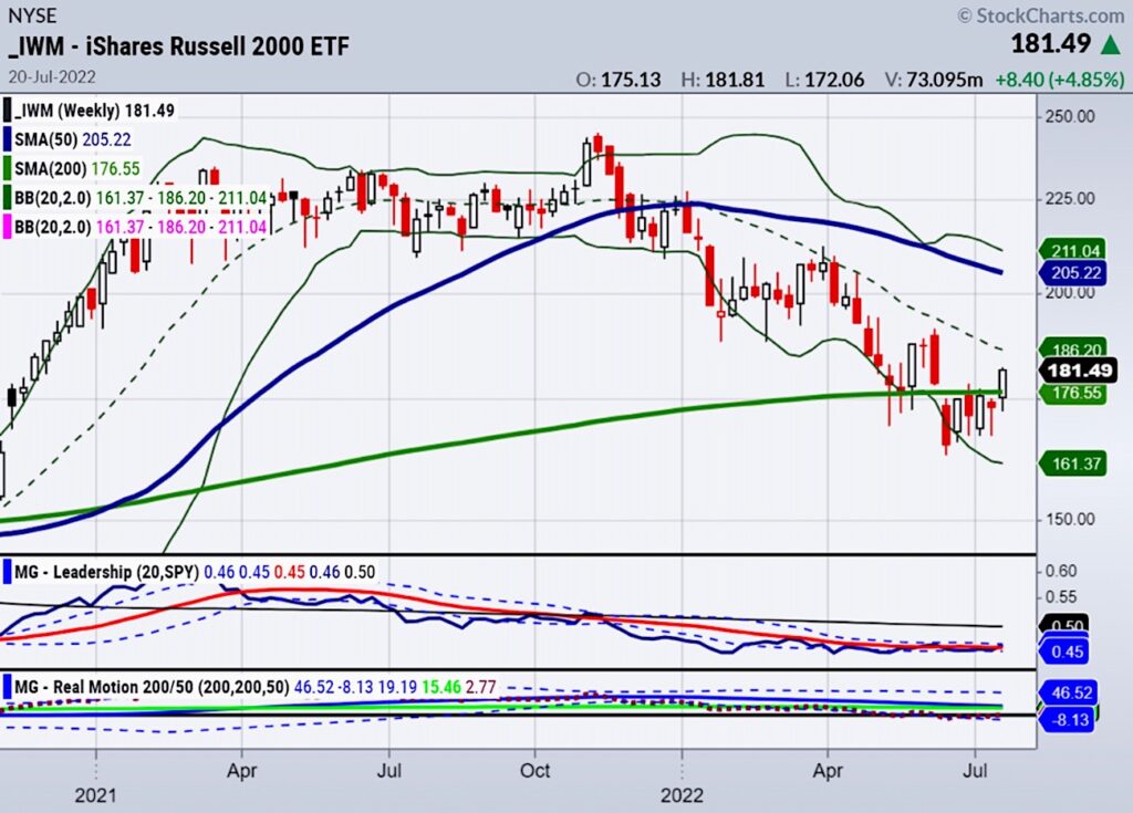 iwm russell 2000 etf trading buy signal chart july 22