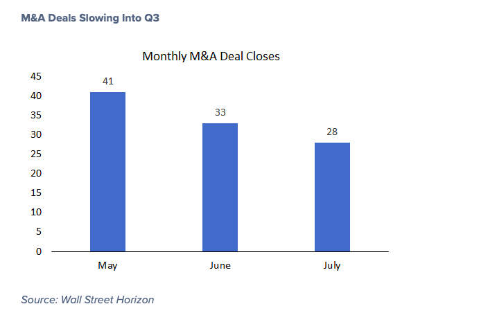 mergers deals decline year 2022 chart