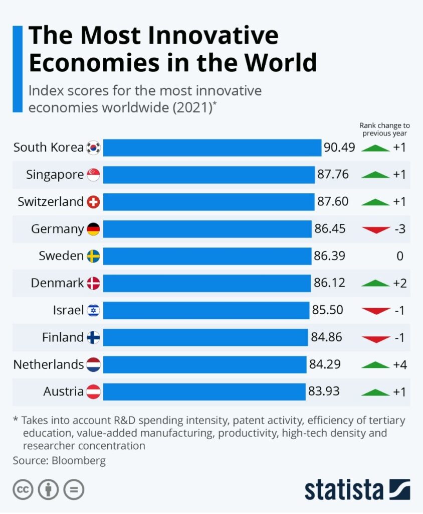 most innovative economies countries world ranking image