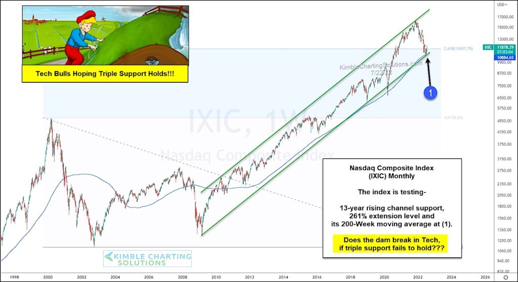 nasdaq composite bear market price support important hold chart image july