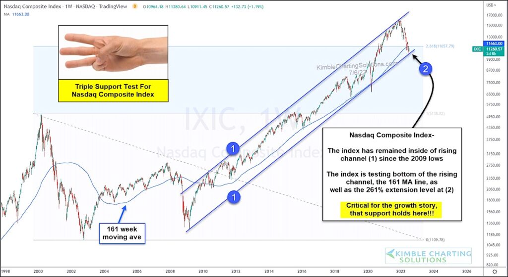 nasdaq composite price decline test major trend support line important chart july