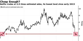 Stock Market Update: All About Netflix (NFLX) netflix stock price metrics revenue quarter 2 earnings chart july