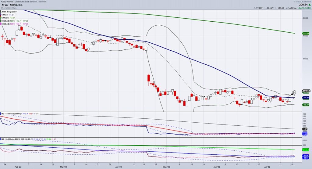 nflx netflix stock buy signal bullish indicator chart july