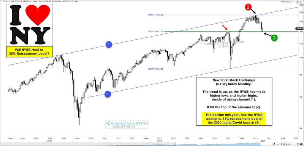 nyse index bear market decline 38.2 fibonacci support important price target july image