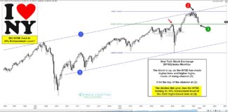NYSE Index Bounces Off 38.2 Fibonacci Level, Will It Hold? nyse index bear market decline 38.2 fibonacci support important price target july image