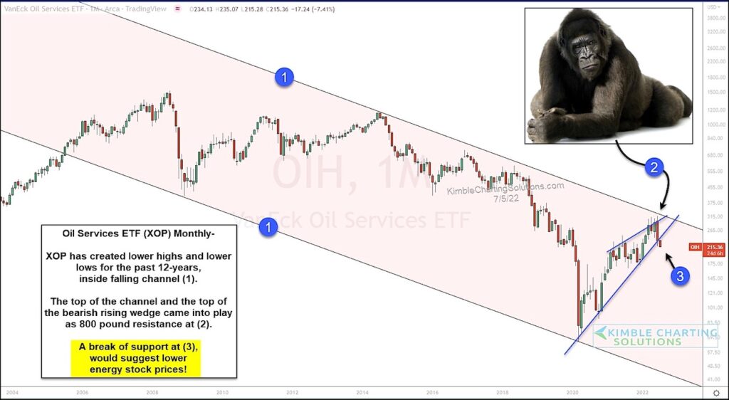 xop oil services etf trading price decline sell signal chart july