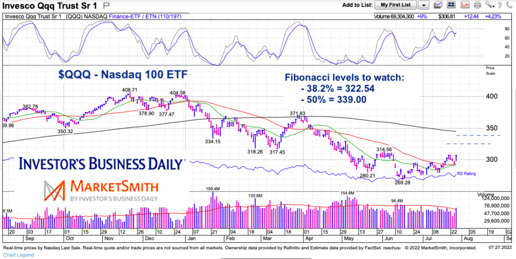 Invesco QQQ Trust ETF: Technical Indicators Signal a Strong Buy 