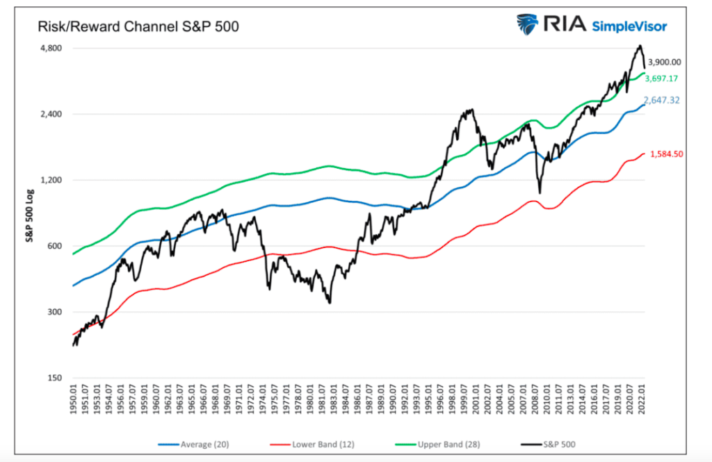 risk reward stock market indicator price channel chart bear market