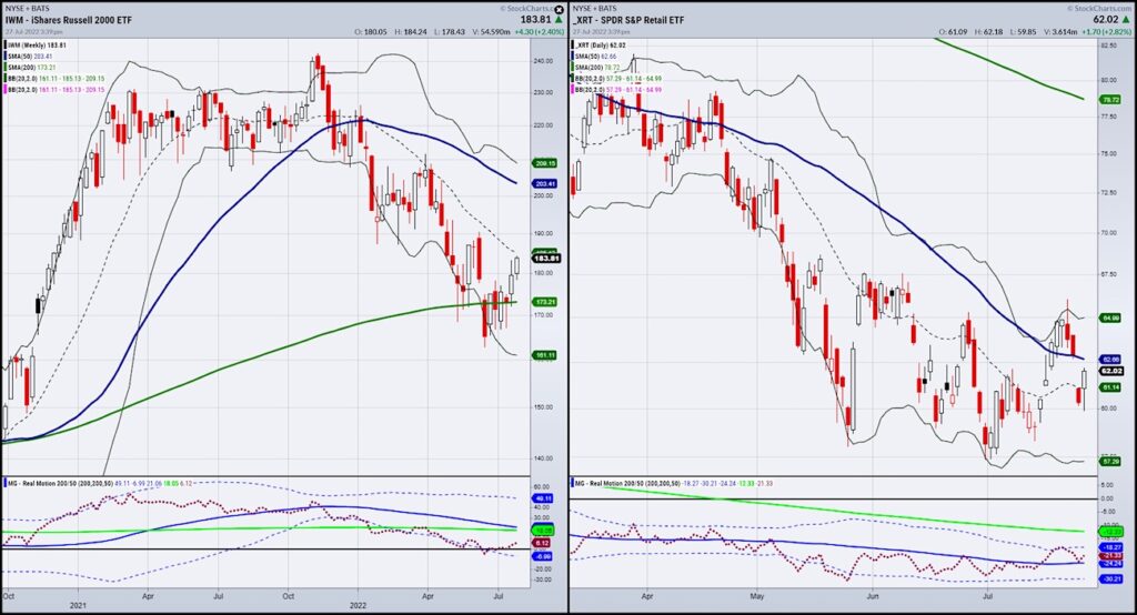 russell 2000 index rally higher small cap stocks federal reserve chart july 27