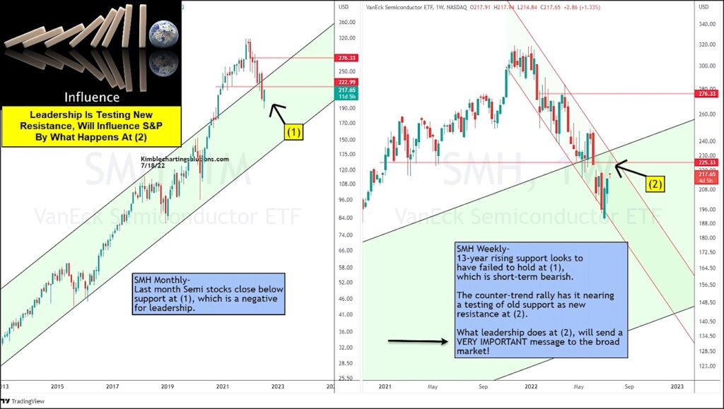 smh semiconductors etf trading price resistance important chart july