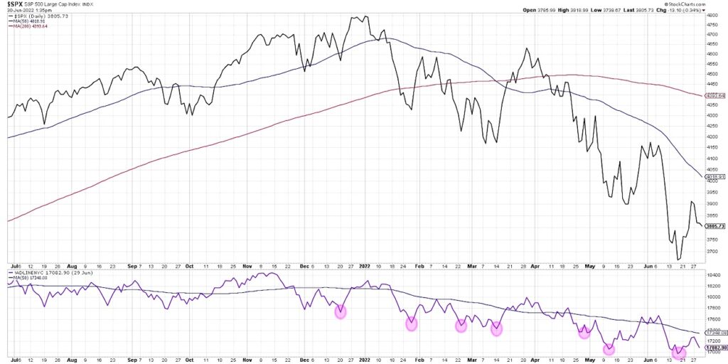 s&p 500 index advance decline line analysis bear market chart image