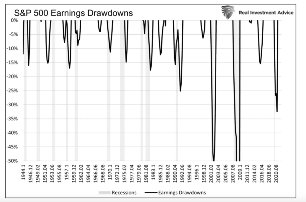 s&p 500 index bear market earnings drawdowns chart