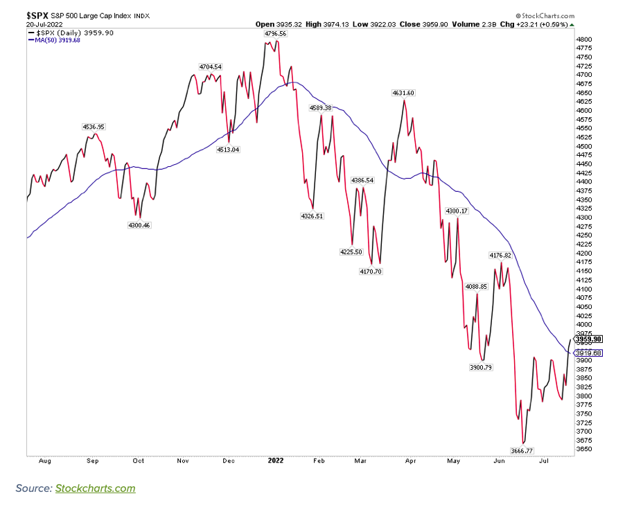 s&p 500 index bear market price chart year 2022
