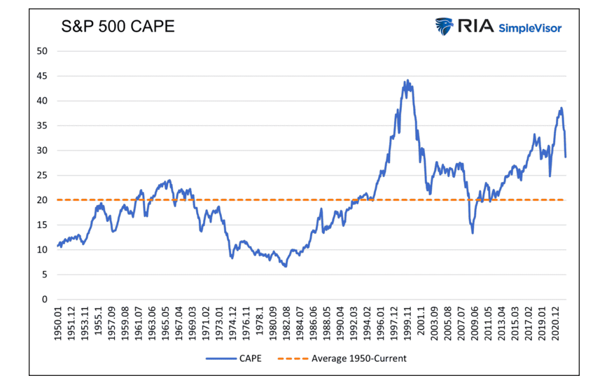 s&p 500 index cape valuation stock market indicator year 2022