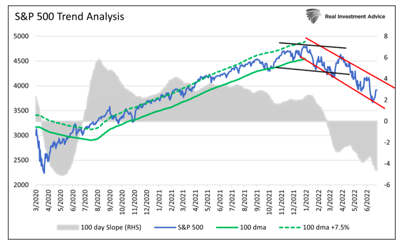 s&p 500 index price trend analysis 2 year chart