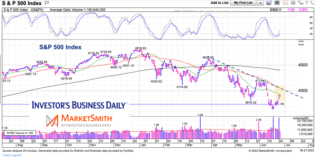 s&p 500 index trend line indicators price chart june