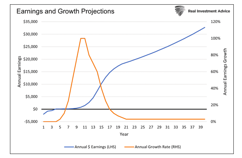 stock market earnings and growth projections year 2022 chart