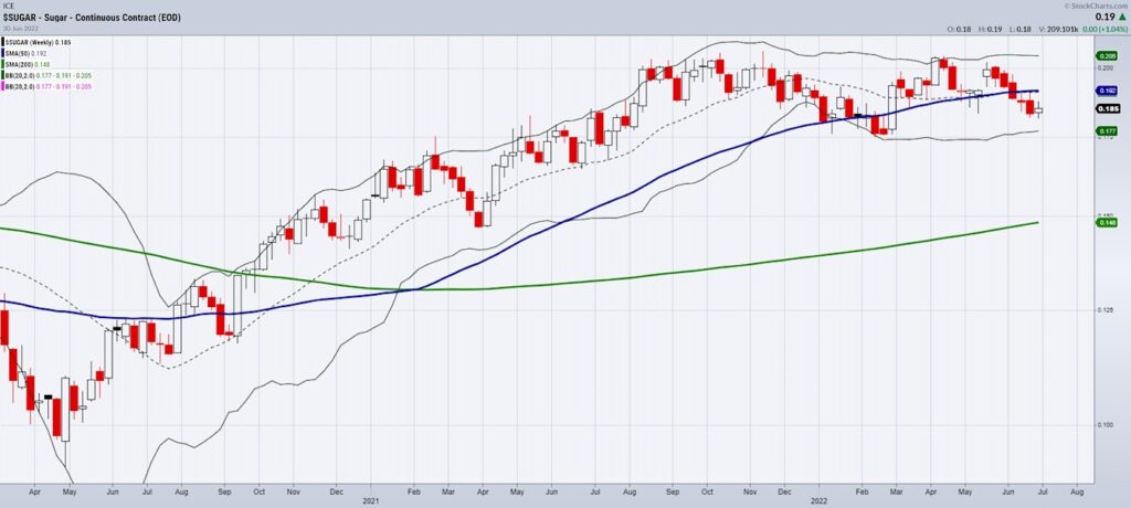 sugar futures prices year 2022 trading chart analysis inflation