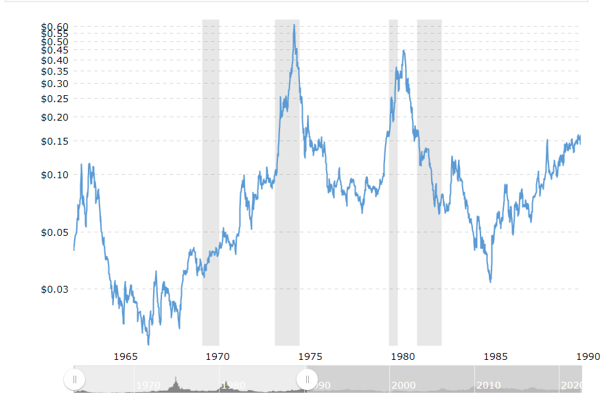 sugar price history chart 1970s inflation