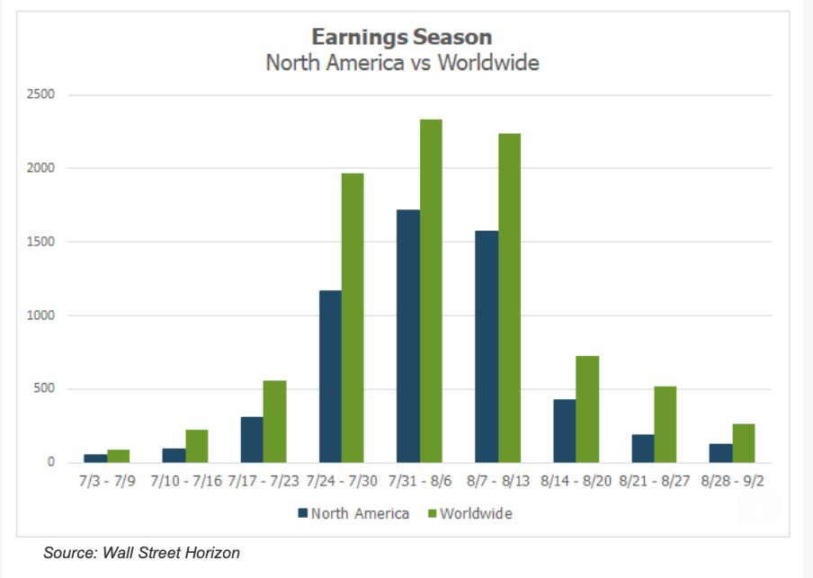 total global corporate earnings reports by week july august