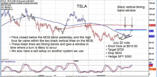 Tesla Stock (TSLA) Rally Hits Selling Resistance Zone tsla tesla stock price resistance selling chart july