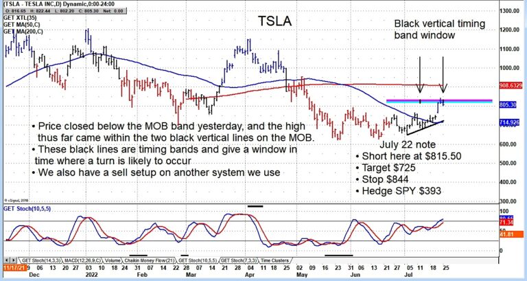 tsla tesla stock price resistance selling chart july