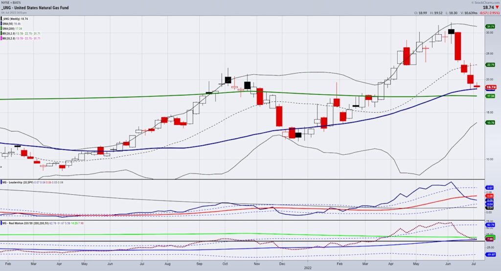 ung natural gas etf trading price support moving average analysis chart