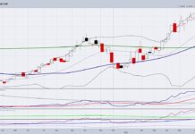 Natural Gas Dislocation: Fundamentals Versus Price Analysis ung natural gas etf trading price support moving average analysis chart