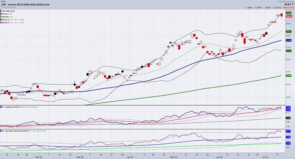 us dollar bullish etf uup peak top high currency analysis chart july