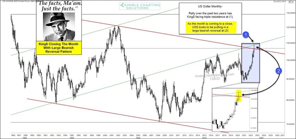 us dollar high peak reversal lower chart week of july 29