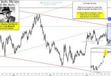 US Dollar Forms Large Bearish Reversal Pattern, Weakness Ahead? us dollar high peak reversal lower chart week of july 29