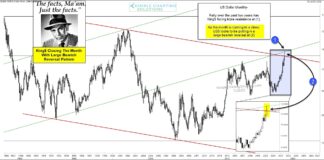 US Dollar Forms Large Bearish Reversal Pattern, Weakness Ahead? us dollar high peak reversal lower chart week of july 29