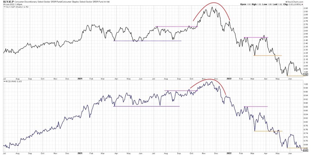 xly xlp etf trading ratio consumer stocks analysis chart