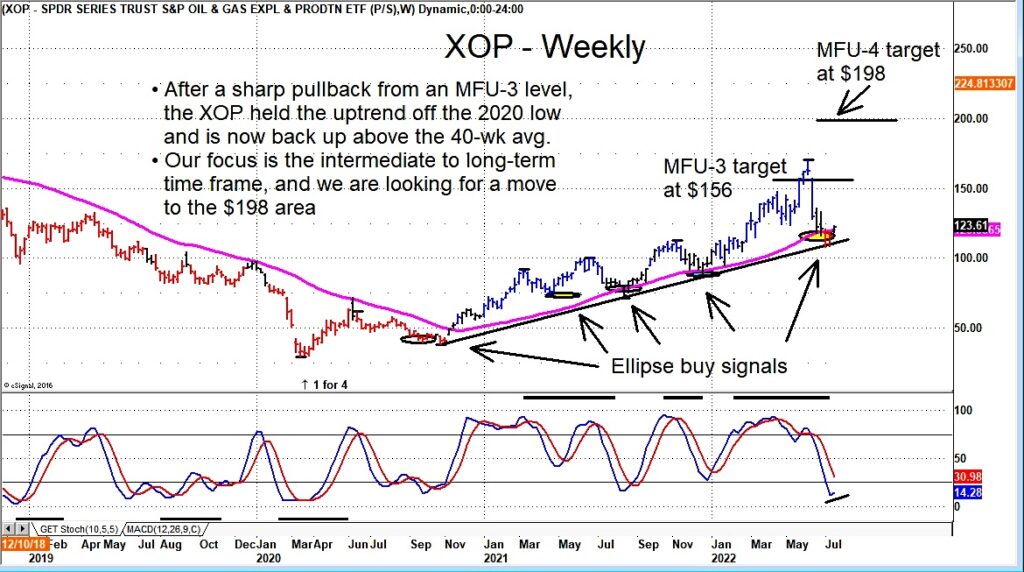 xop oil gas exploration etf stocks buy signal reversal chart july 20