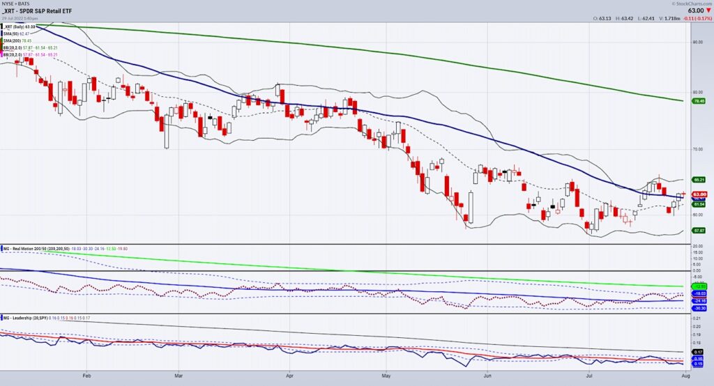 xrt retail etf price rally bullish analysis chart image