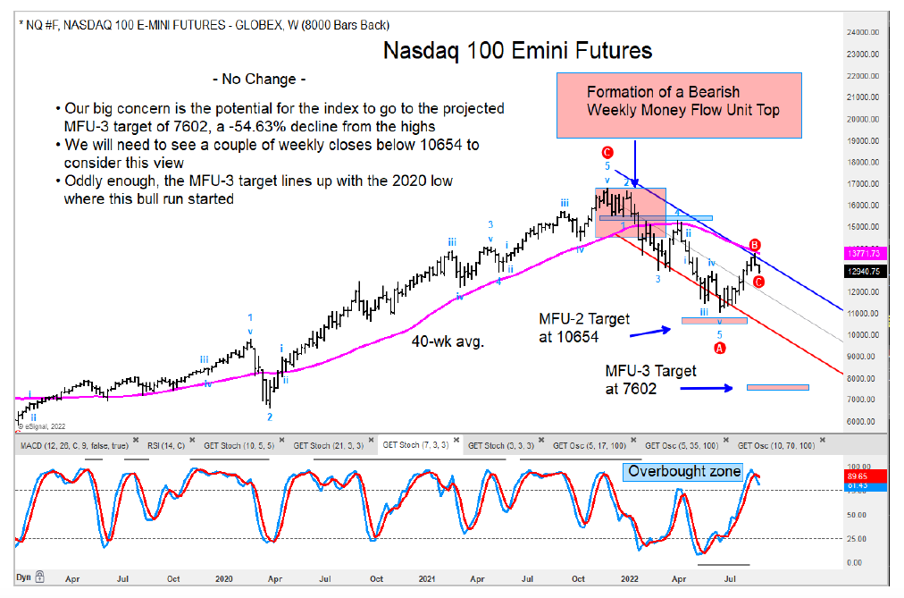 nasdaq 100 index lower price targets decline chart image end year 2022