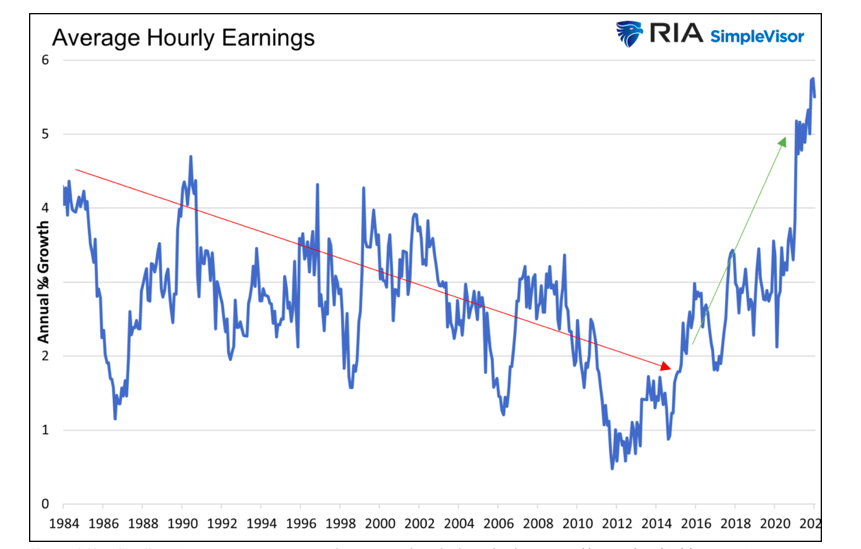 average hourly earnings united states year 2022