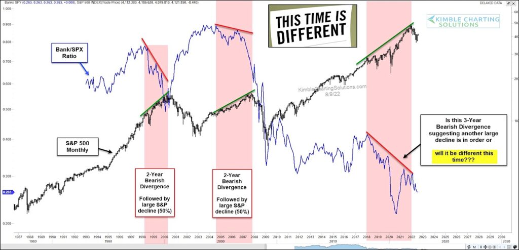 bank to s&p 500 index price ratio stock market indicator bearish signal chart