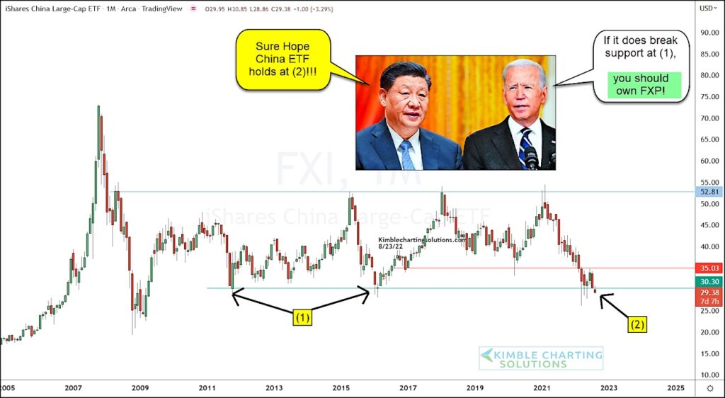 china etf fxi chinese stock market bearish warning crash chart image year end 2022