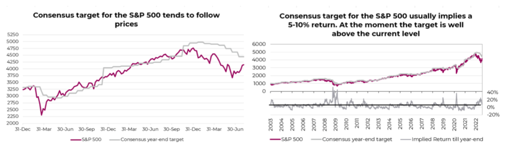 consensus price targets s&p 500 index year 2022