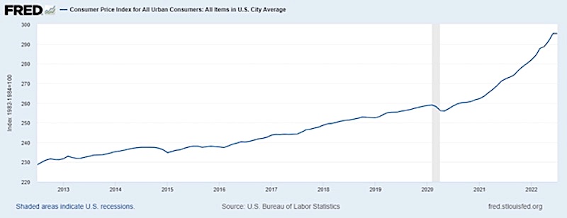 consumer price index by month year 2022 inflation higher cpi image FRED