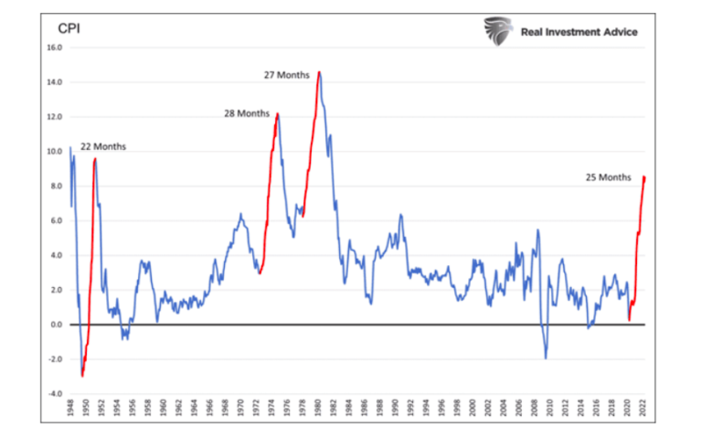 consumer price index cpi history united states chart