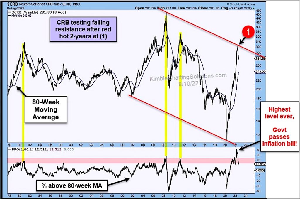 crb commodity index peak price inflation chart august year 2022