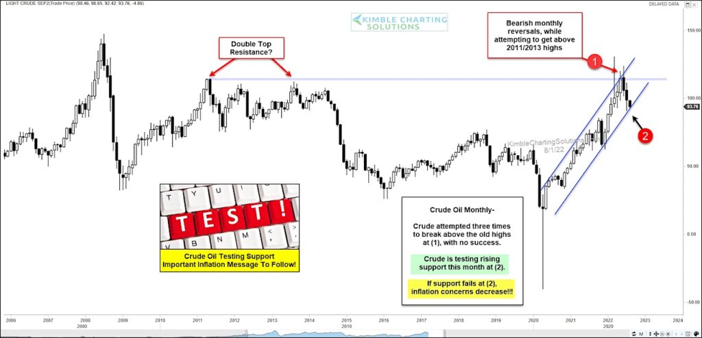 crude oil long term price trend support chart important august